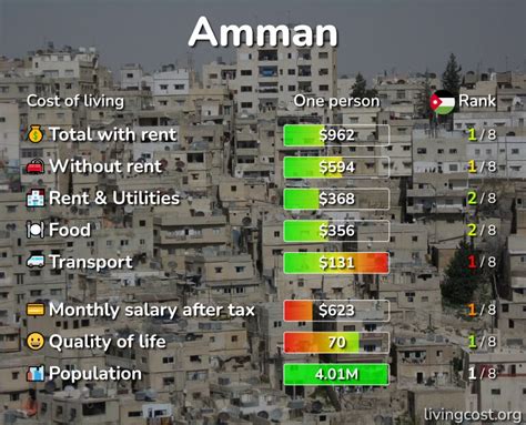 average cost of living in amman jordan